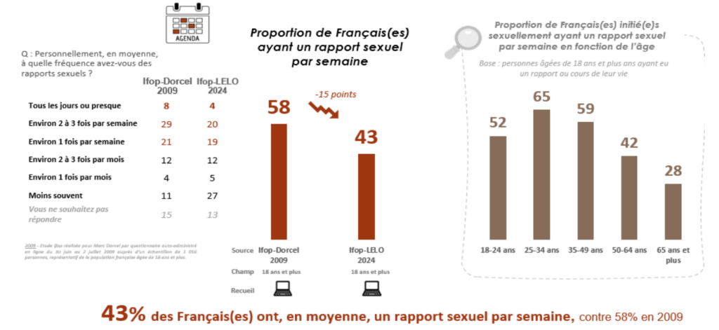 récession sexuelle