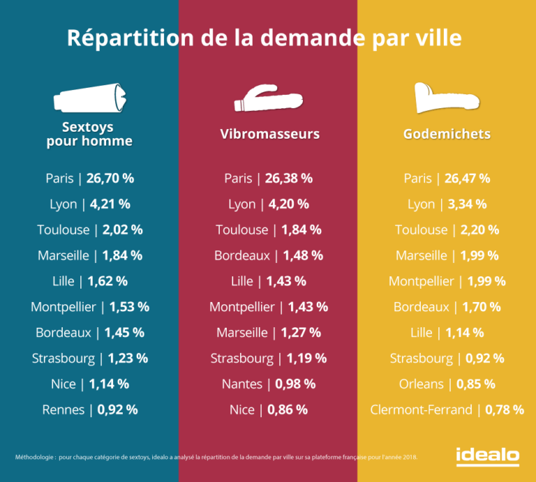 régions